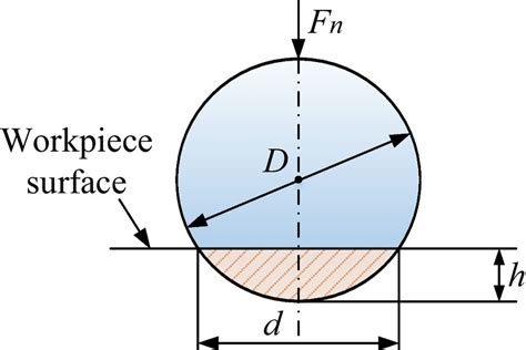 brinell hardness test formula derivation|brinell hardness testing machine diagram.